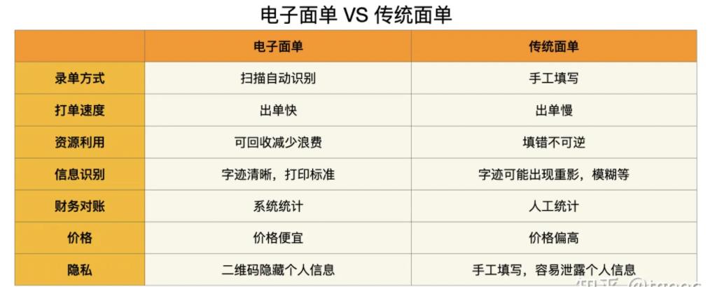 什么是電子面單？它的優(yōu)勢(shì)有哪些？